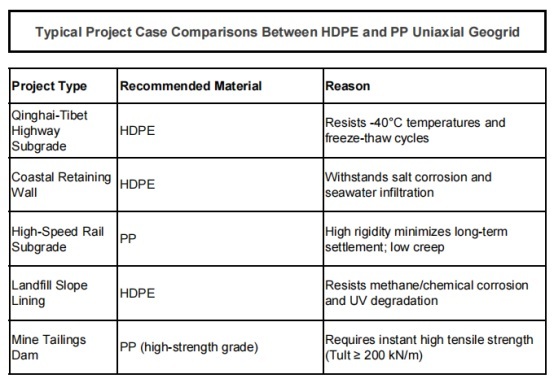 Diferencia entre PP uniaxial geogrid y caso HDPE